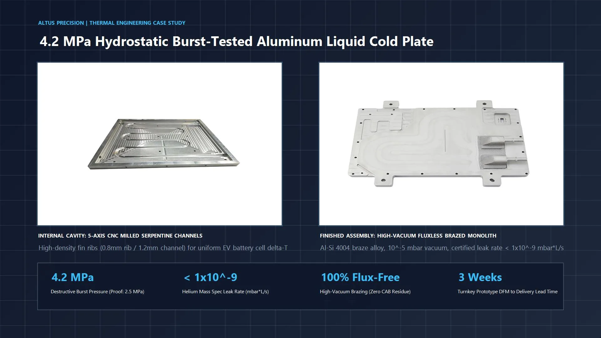 4.2MPa Burst-Tested Aluminum Liquid Cold Plate for EV Battery Packs: A Manufacturing Case Study